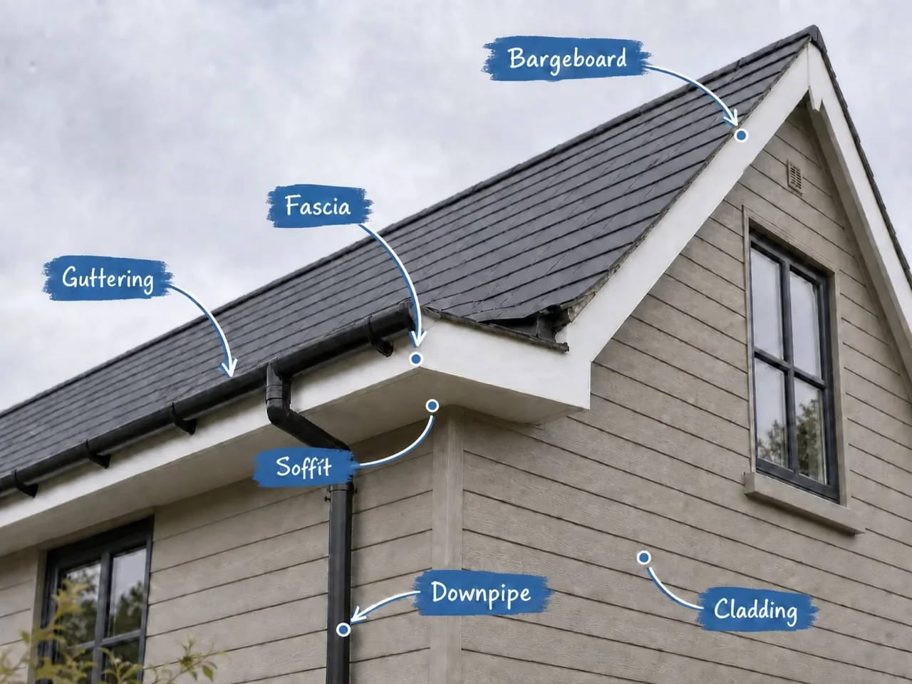Annotated roofline showing guttering fascia soffit downpipe bargeboard and cladding